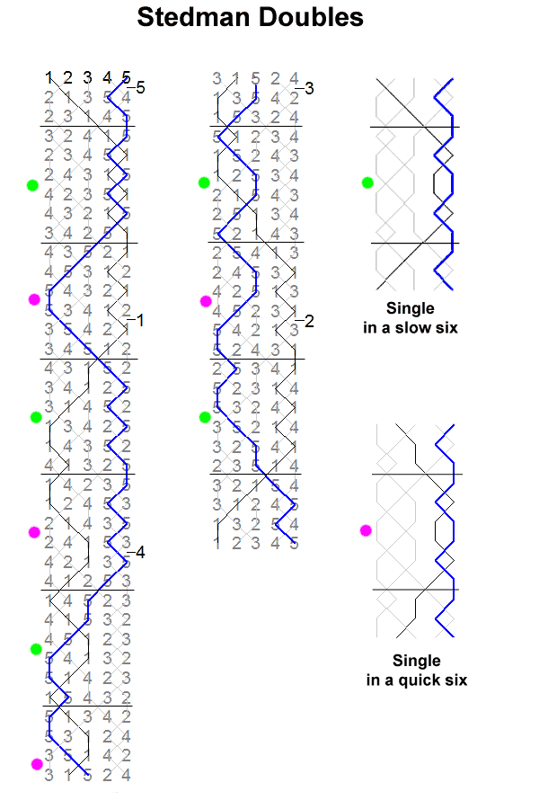 Method Diagram for Stedman Doubles